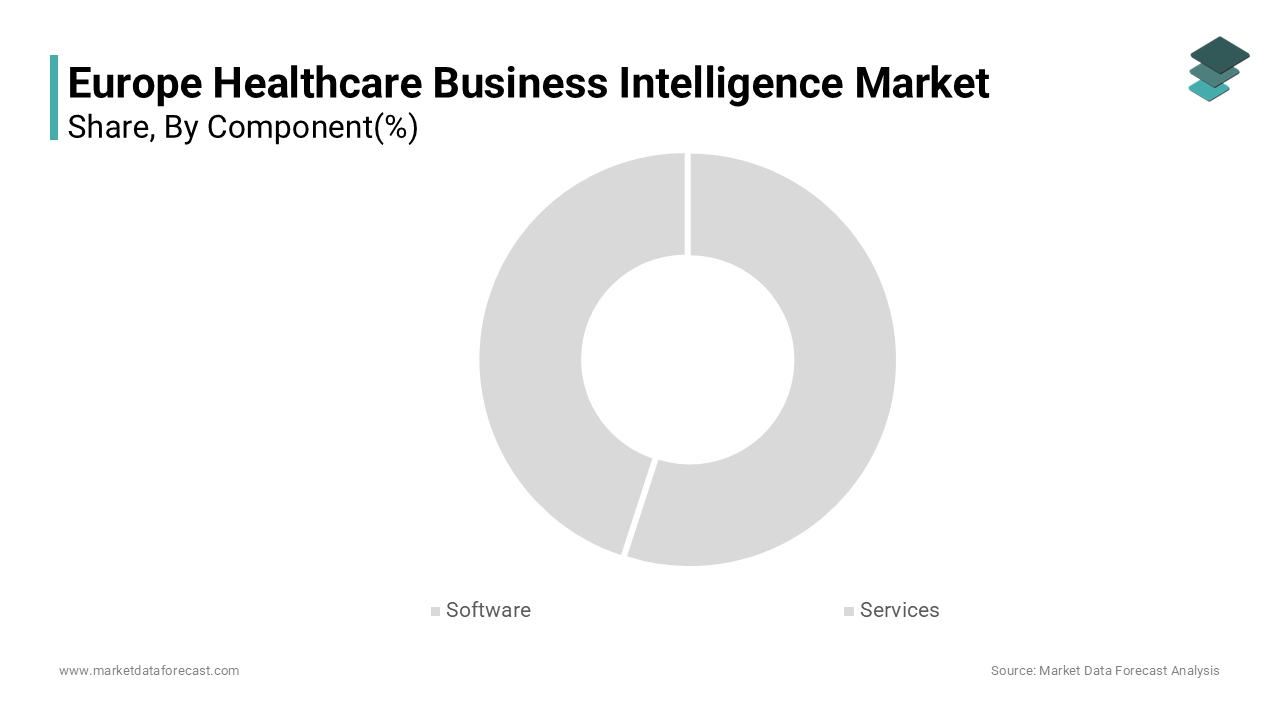 The software segment accounted for the largest share of the European healthcare BI market