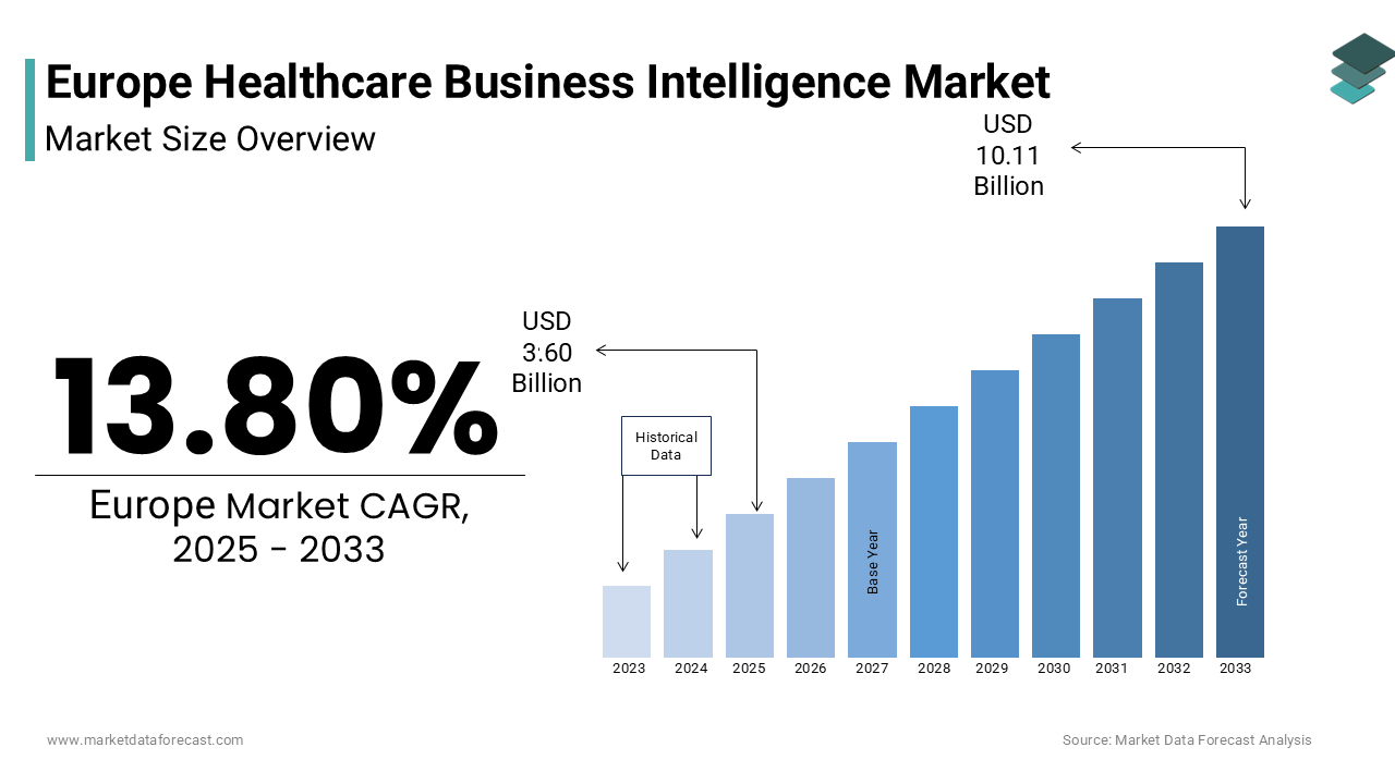 The europe healthcare business intelligence market size was valued at USD 3.16 billion in 2024
