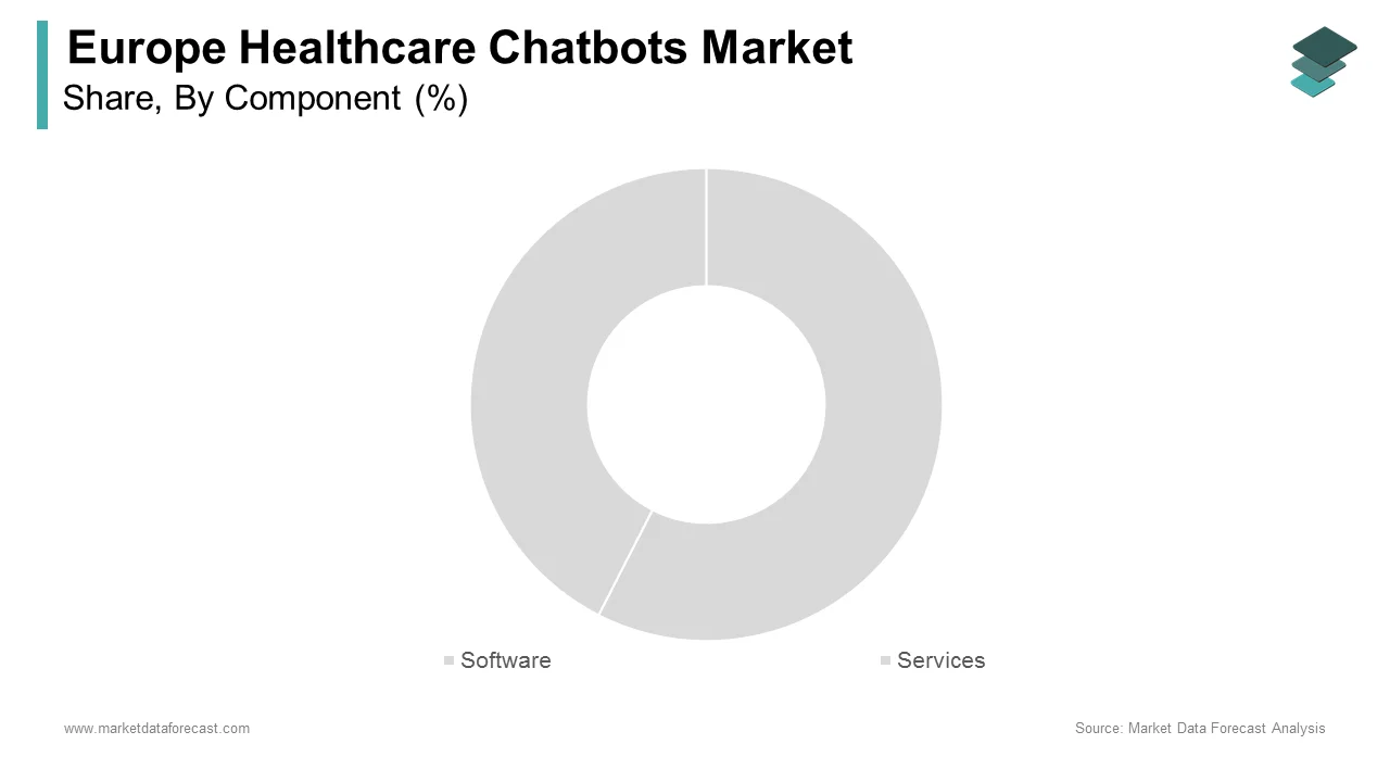 The software segment held the leading share of the Europe healthcare chatbots market in 2024.