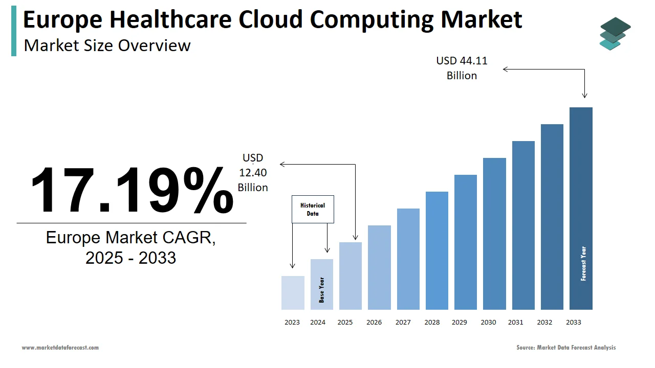 The Europe healthcare cloud computing market is projected to touch USD 44.11 billion by 2033.