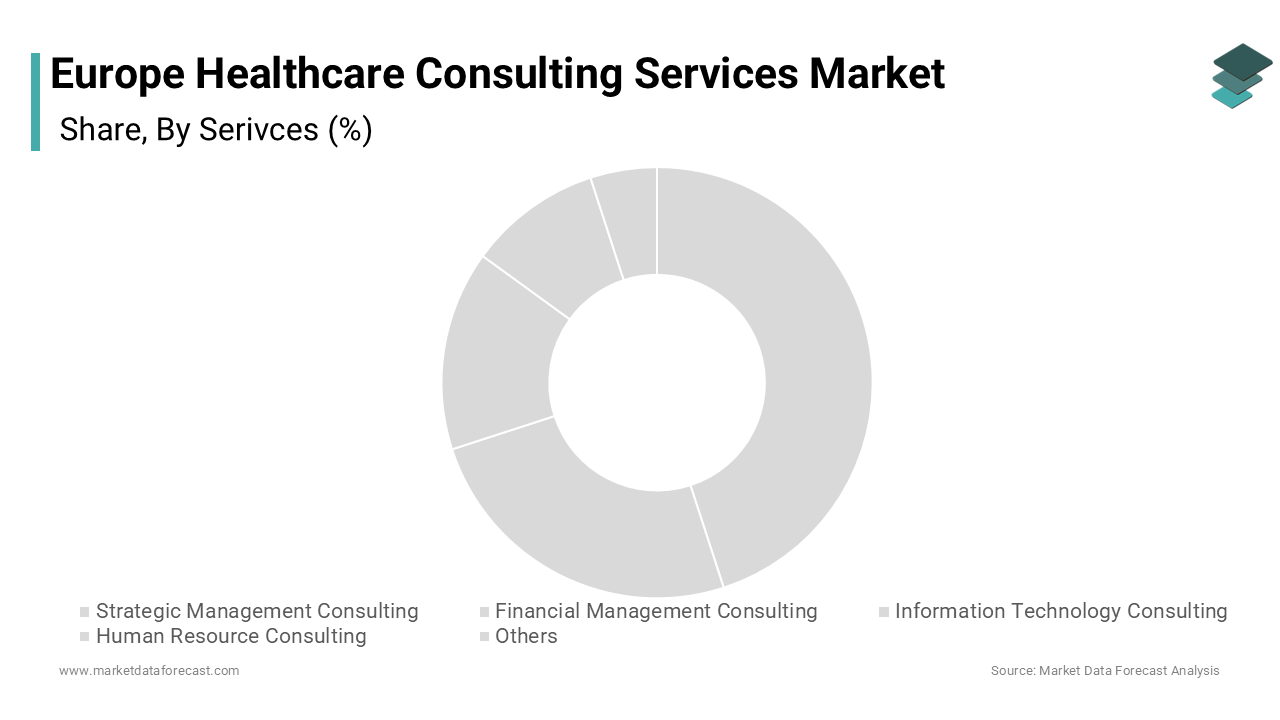 The strategic management consulting occupied 36.8% of the European healthcare consulting services market