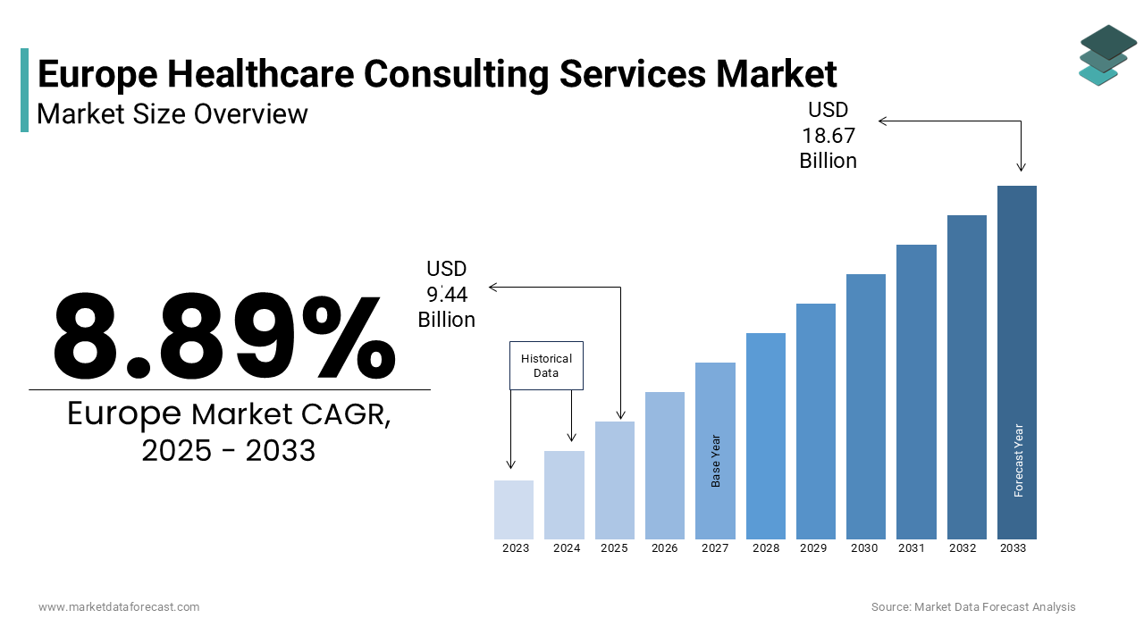 The europe healthcare consulting services market size was valued at USD 8.67 billion in 2024