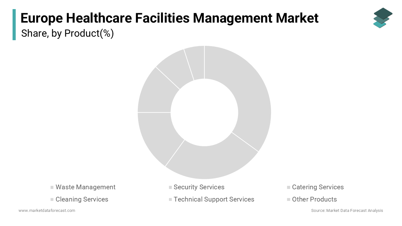 The cleaning services segment led the Europe healthcare facilities management market