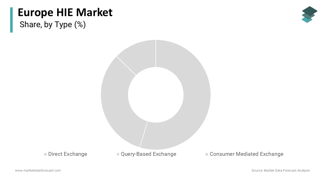 The query-based exchange segment captured the leading share of the European HIE market in 2024.