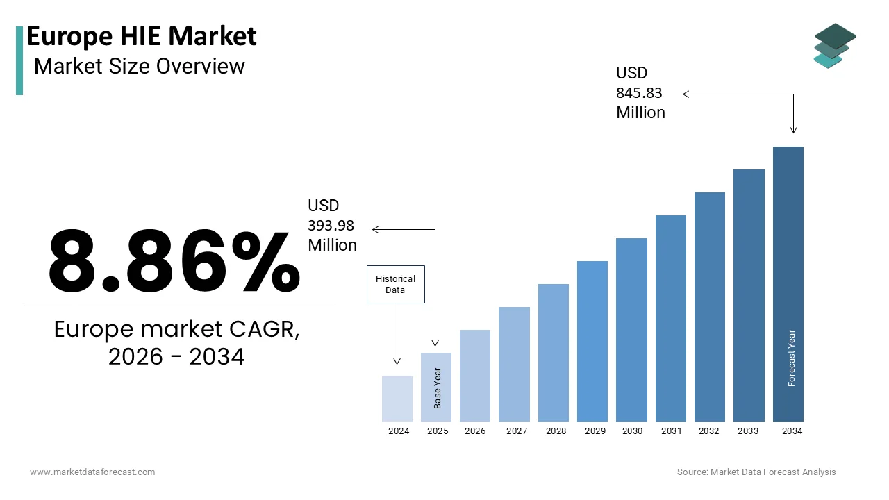 Market Data Forecast estimates Europe HIE Market to reach USD 845.83M by 2034.