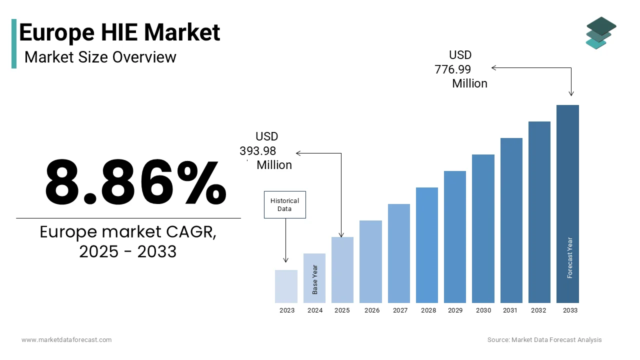 Query-Based Exchange holds the largest share of the European Health Information Exchange market, estimated at approximately forty-eight per cent in 2024.