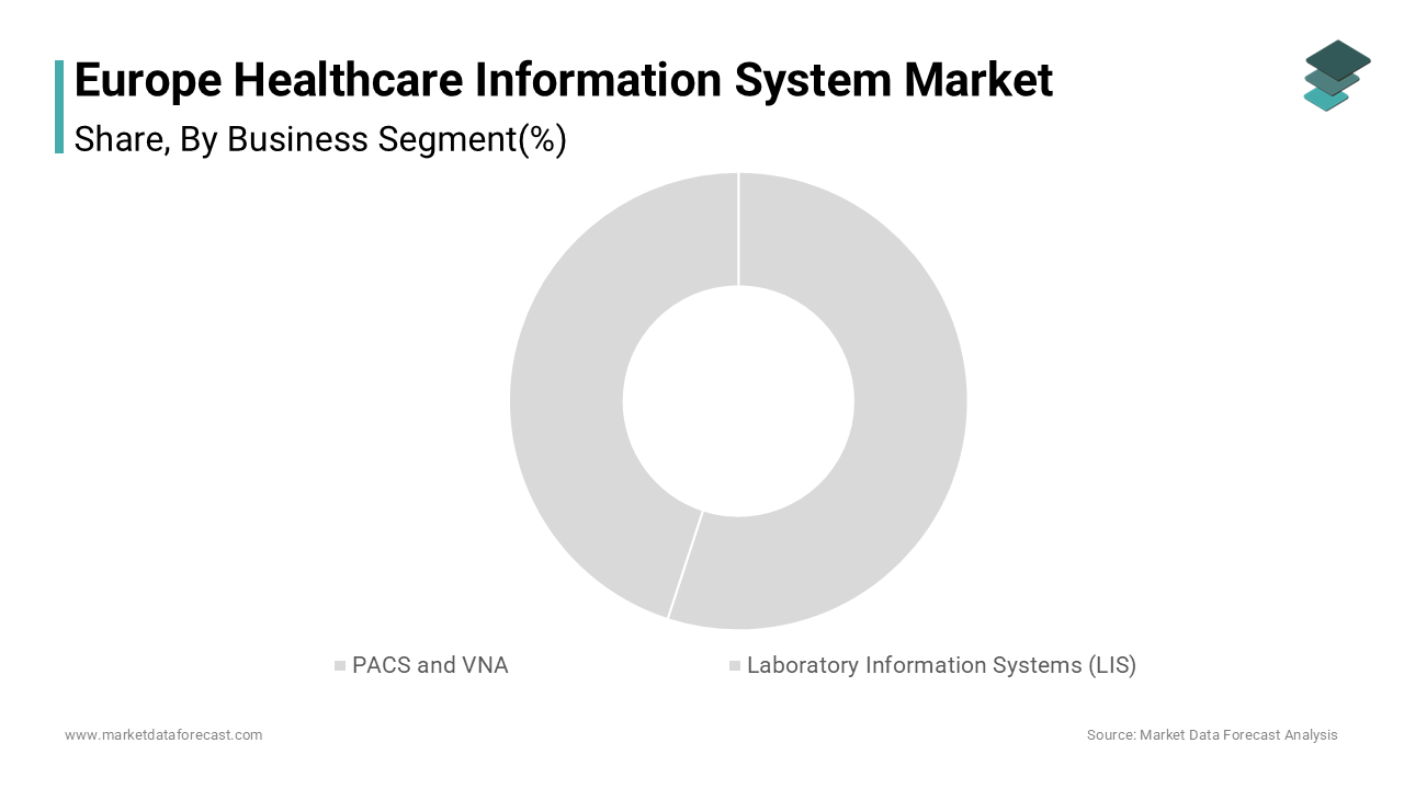 The PACS and VNA segment held the leading share of 34.1% of the Europe healthcare information system market in 2024