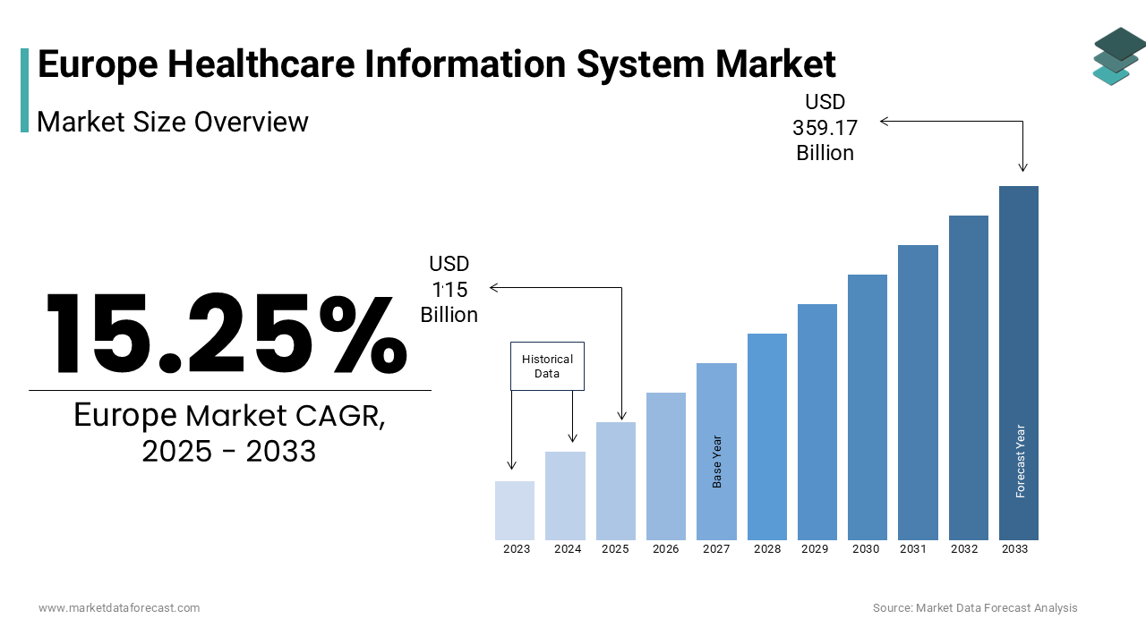 The europe healthcare information system market size was valued at USD 100.12 billion in 2024