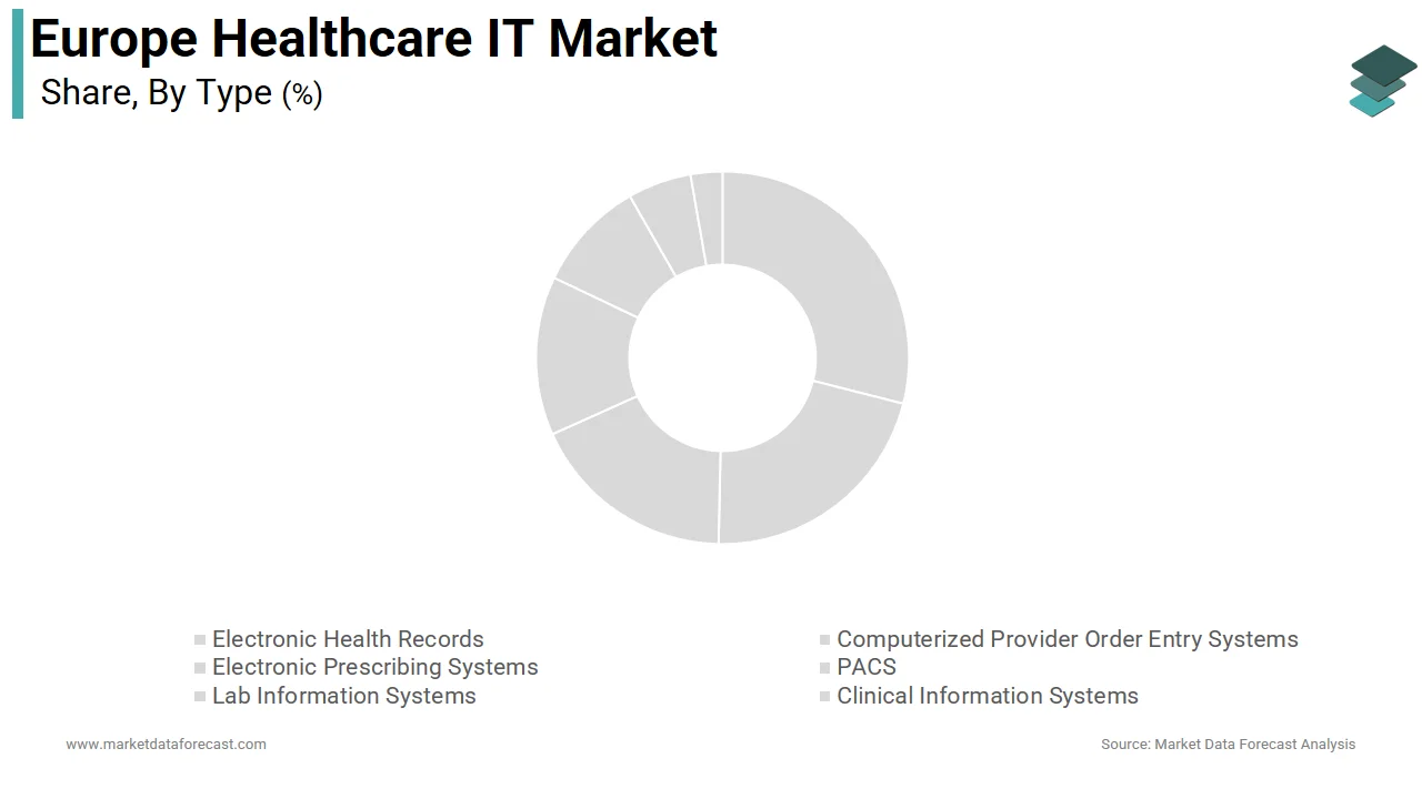 The electronic health records segment dominated the Europe healthcare IT market share in 2024. 