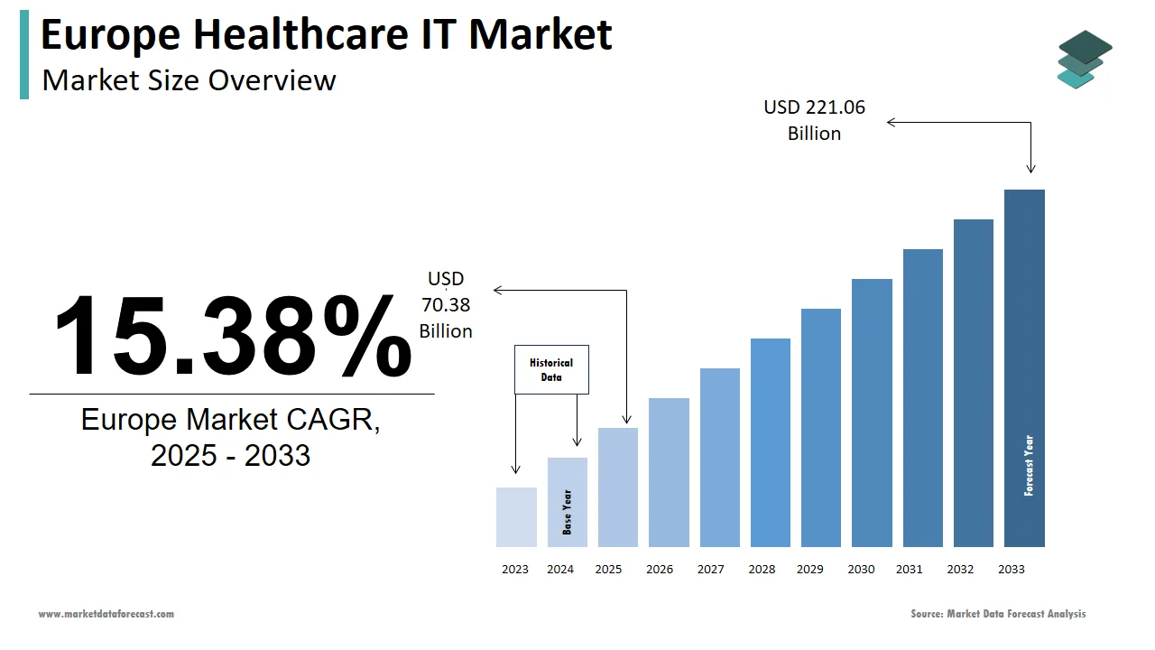 The Europe healthcare IT market is projected to reach USD 221.06 billion by 2033.