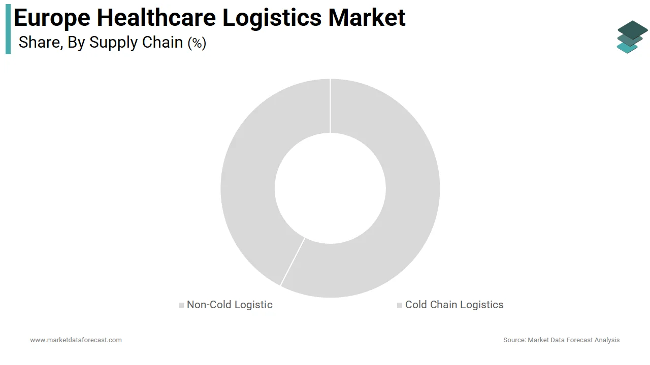 The cold chain logistics segment held a major share of the Europe healthcare logistics market in 2024