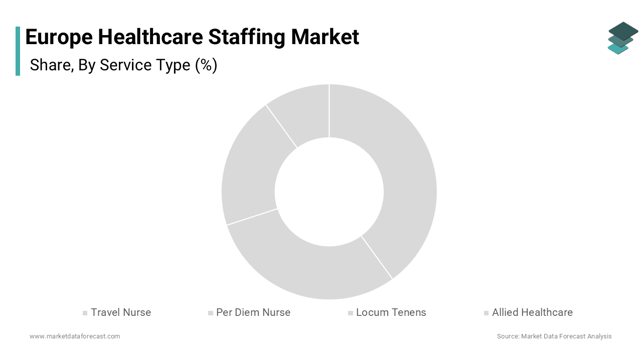 The travel nurse segment held the largest share of the Europe healthcare staffing market