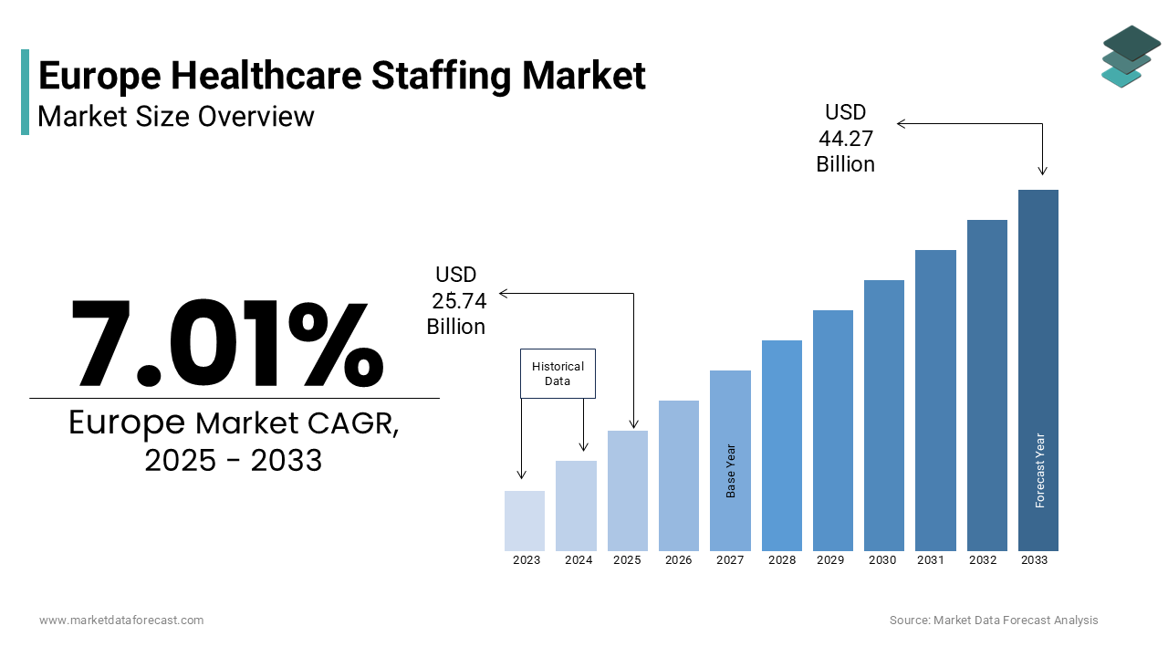 The Europe Healthcare staffing market size was valued at USD 24.06 billion in 2024