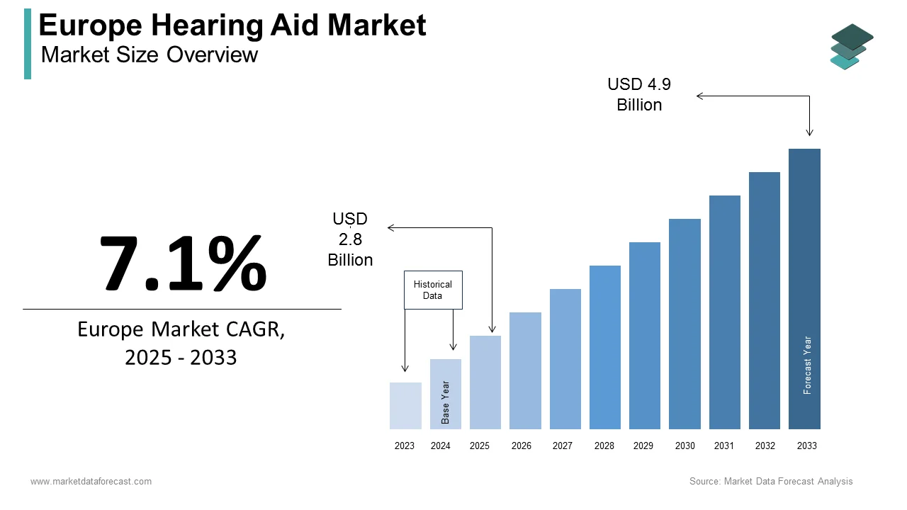 The Europe hearing aid market size is projected to reach USD 4.51 billion by 2032.