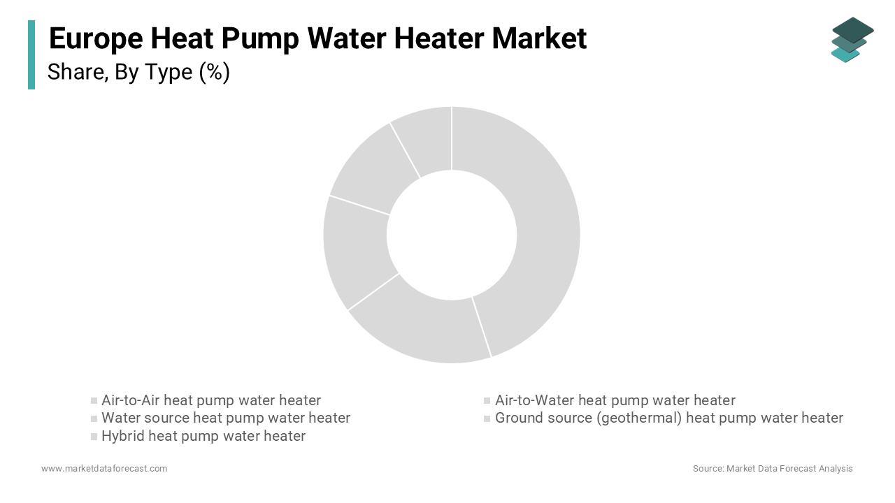 The air-to-water heat pumps segment dominated the Europe heat pump water heater market