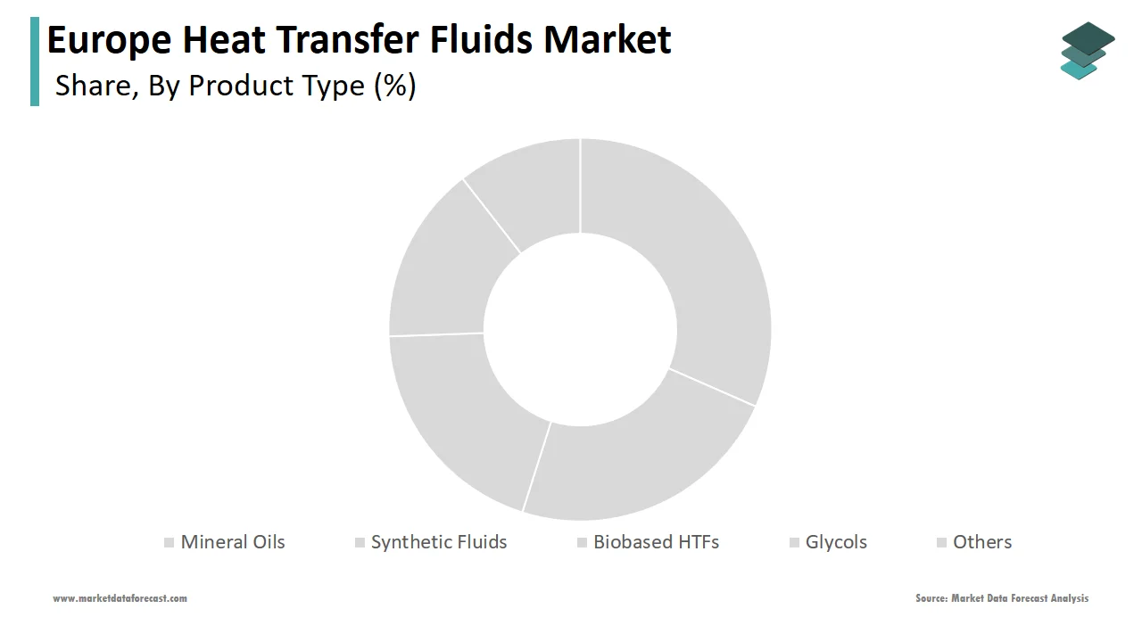 In 2024, the synthetic fluids segment played a key role in the Europe heat transfer fluids market.