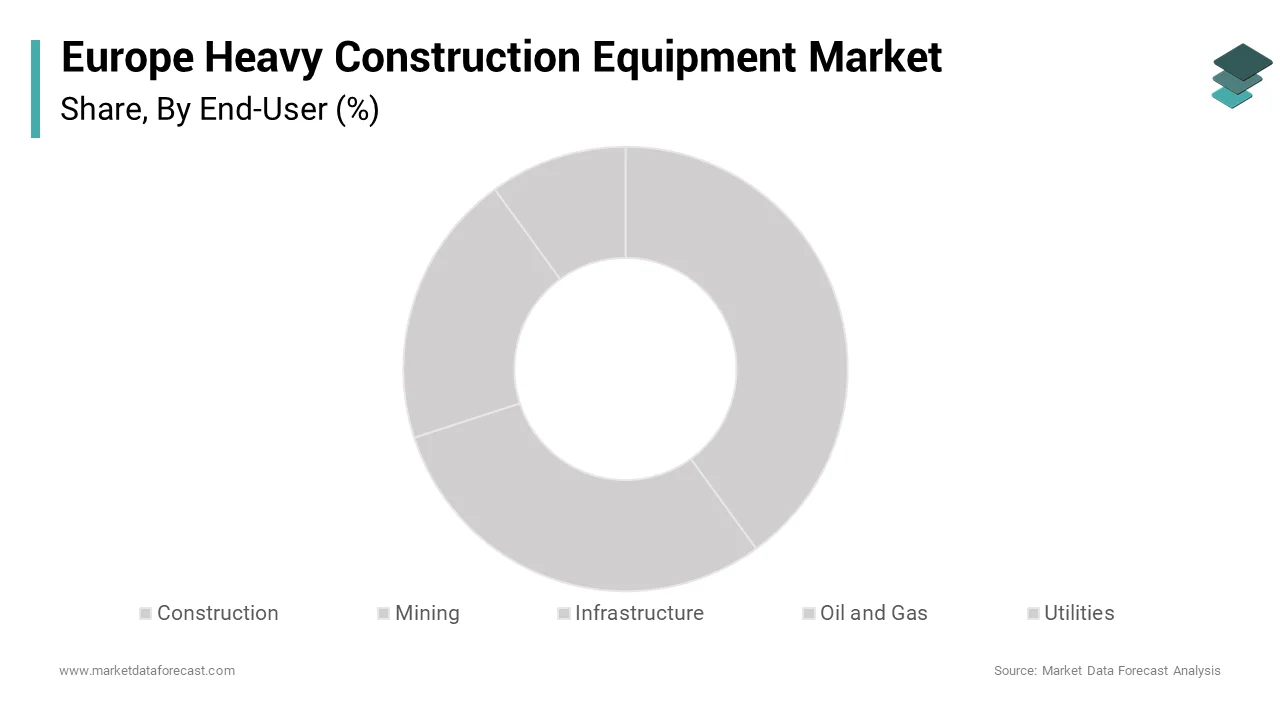 The earthmoving equipment segment held the majority share of 42.1% of the Europe heavy construction equipment market