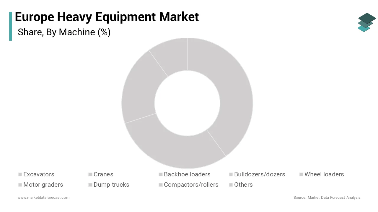 The excavators segment dominated the Europe heavy equipment market and accounted for a 28.4% share over the forecast period