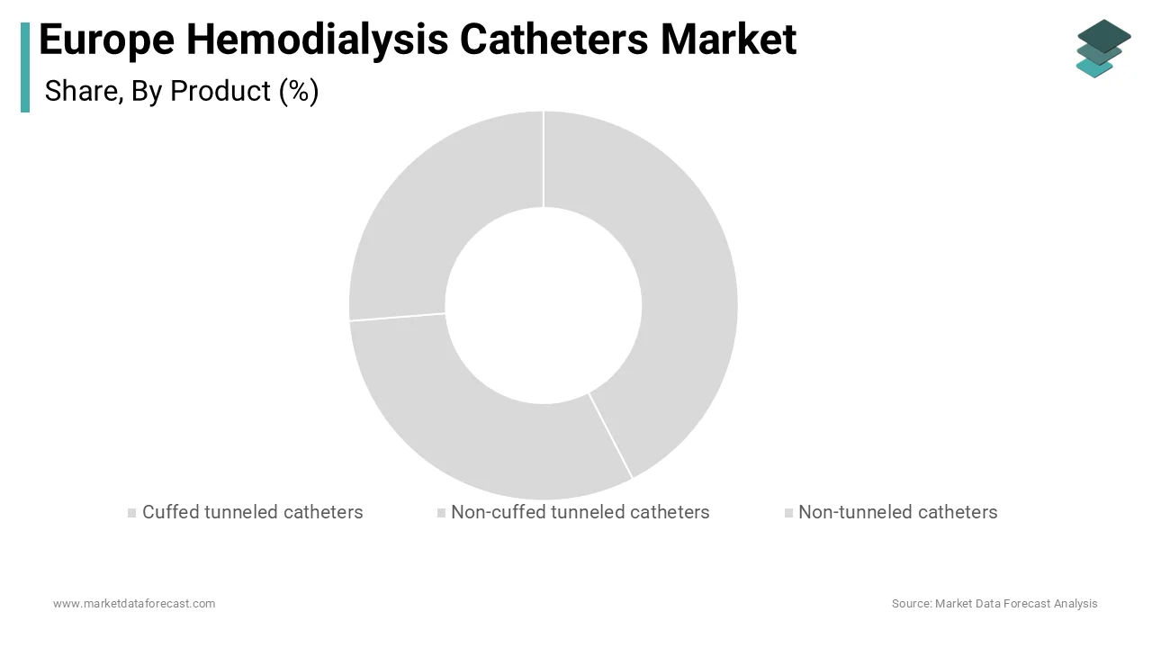Cuffed tunneled catheters held 48.7% share in Europe hemodialysis catheters market 2025 chart