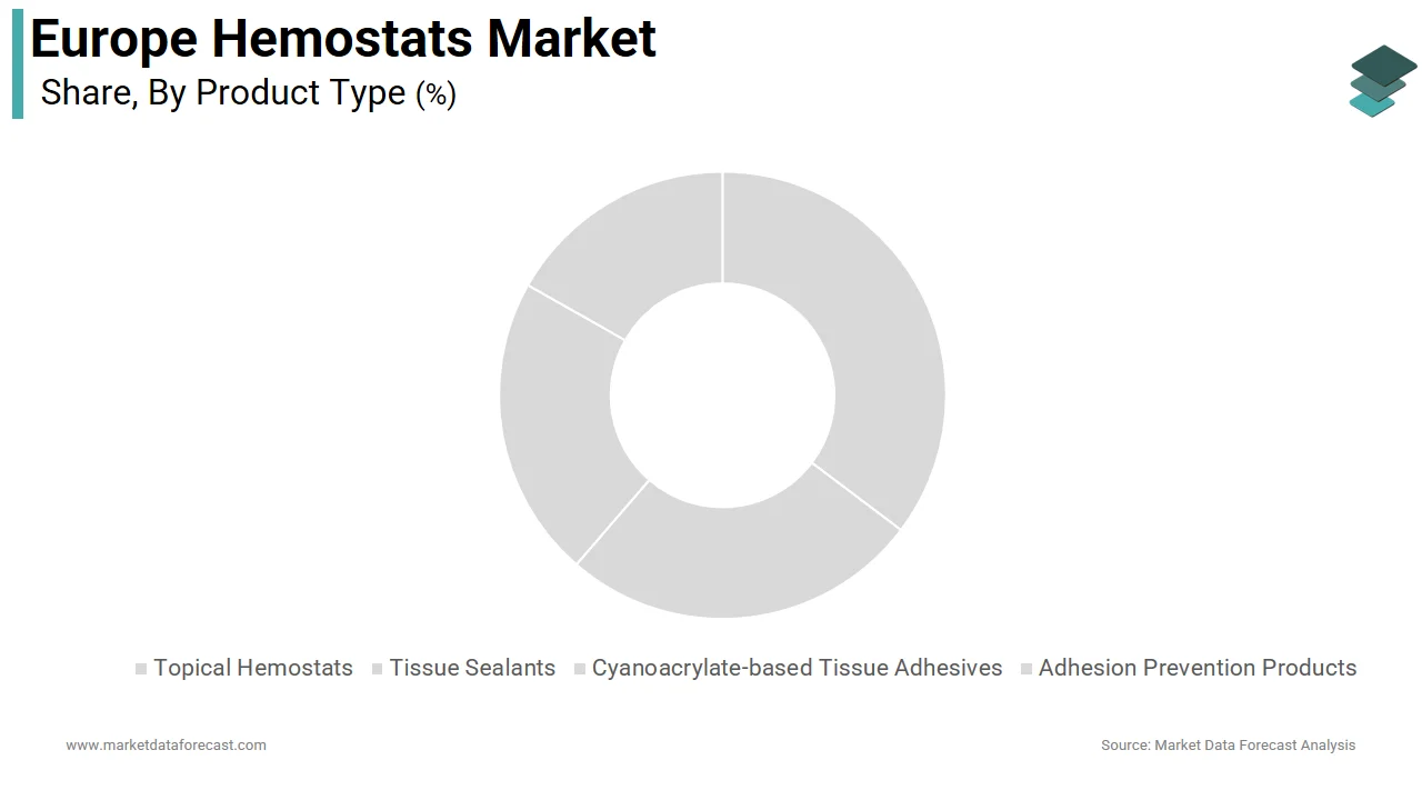 The topical hemostats segment was the largest in the Europe hemostats market in 2024. 