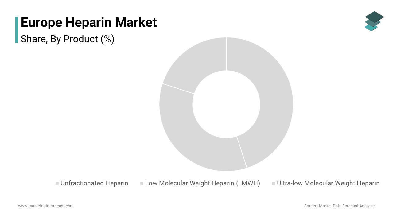 The Low molecular weight heparin (LMWH) segment dominated the European heparin market