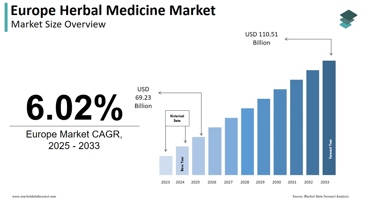 Reaching USD106.14 bn by 2029, the Europe herbal medicine market is on track for significant growth.