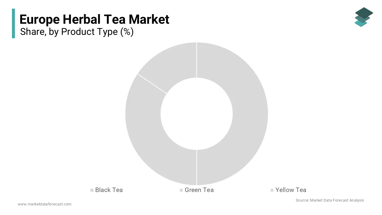The green tea segment led the market by capturing the major share of the European market in 2025