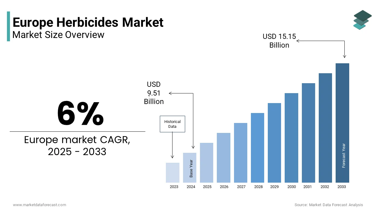 The European herbicides market USD 9.51 Bn in 2025, increasing to USD 15.15 Bn by 2033, at a CAGR of 6%