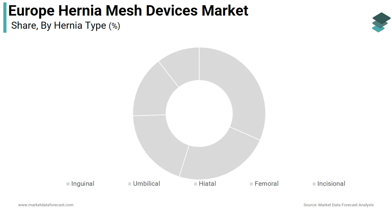 The inguinal hernia segment dominated the Europe hernia mesh devices market share in 2024
