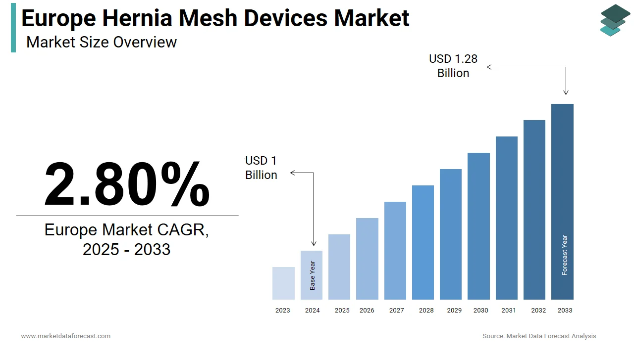 By 2034, the Europe hernia mesh devices market will reach USD 1.32 billion.