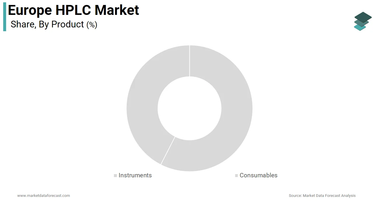 The consumables segment holds 51.5% of the Europe HPLC market share in 2024.