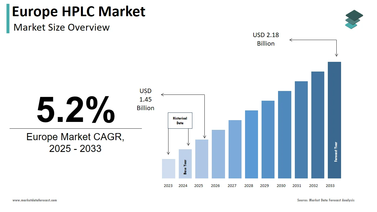 The Europe HPLC market is projected to surpass USD 2.18 billion by 2033.