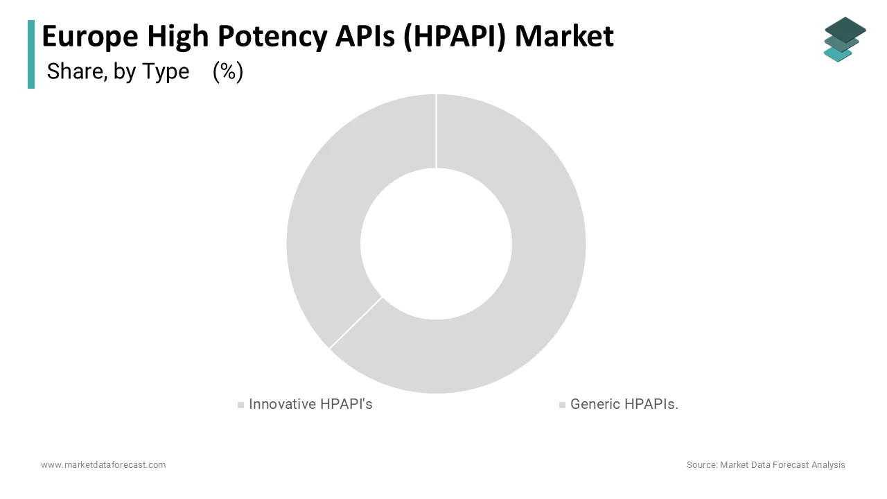 The innovative HPAPI segment led Europe’s HPAPI market, holding 78.5% of the market share in 2024.