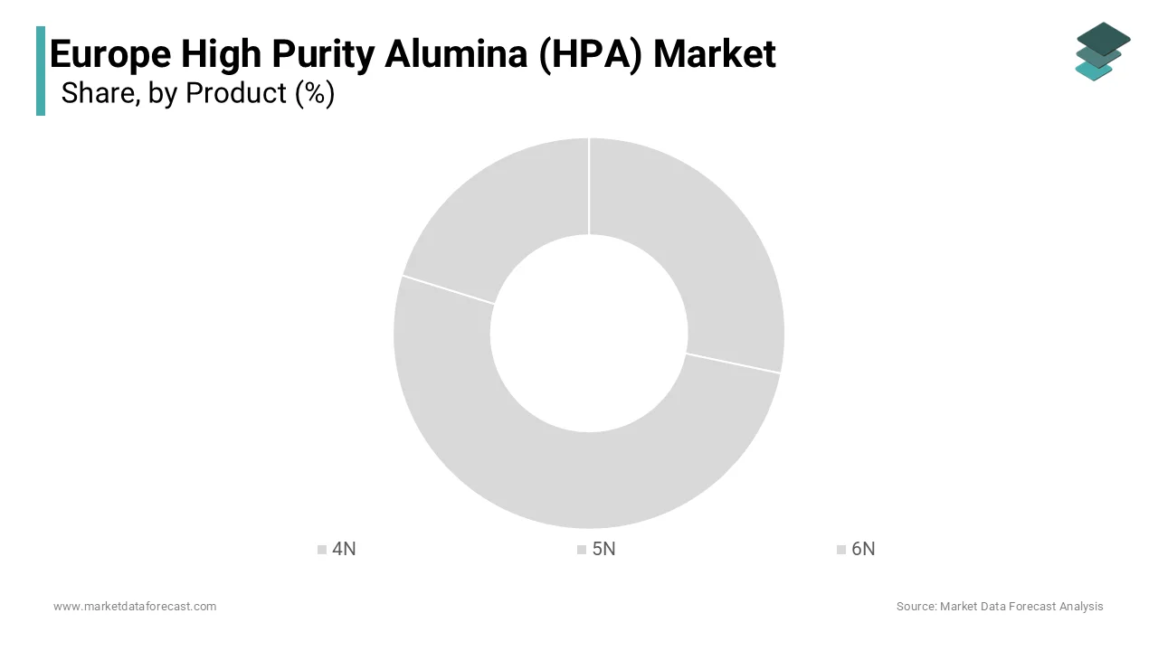 The 5N grade high purity alumina segment occupied 51.8% of the European market share in 2024.