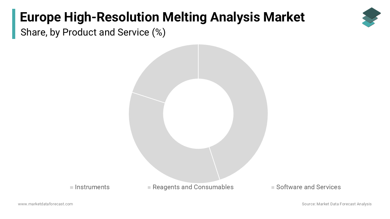 The reagents and consumables segment was accounted in holding 44.3% of the Europe high resolution melting analysis market