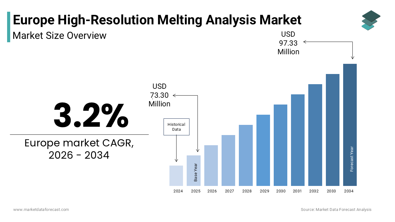 In 2025, the Europe high-resolution melting analysis market was valued at USD 73.30 million