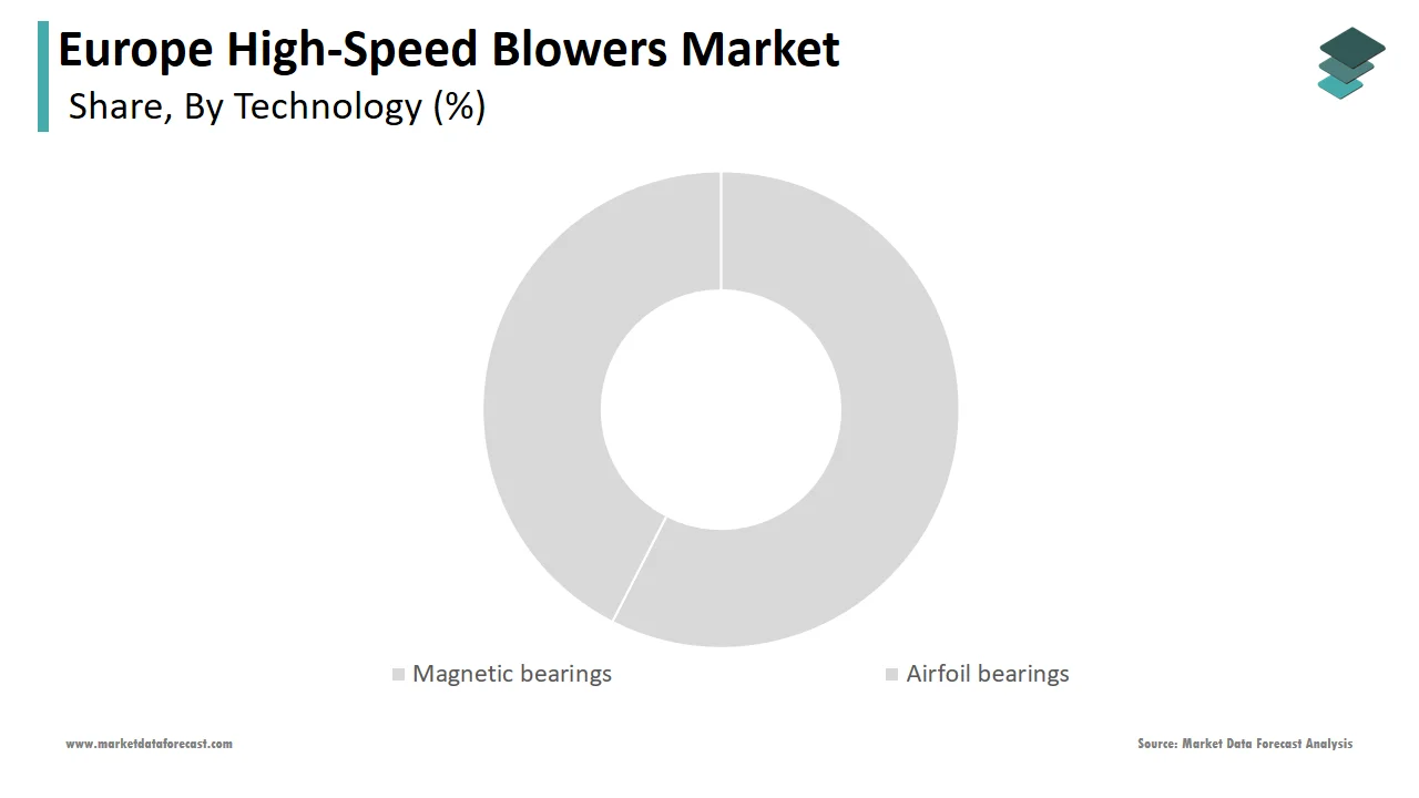 In 2024, the magnetic bearings segment played a key role in the Europe high-speed blowers market.
