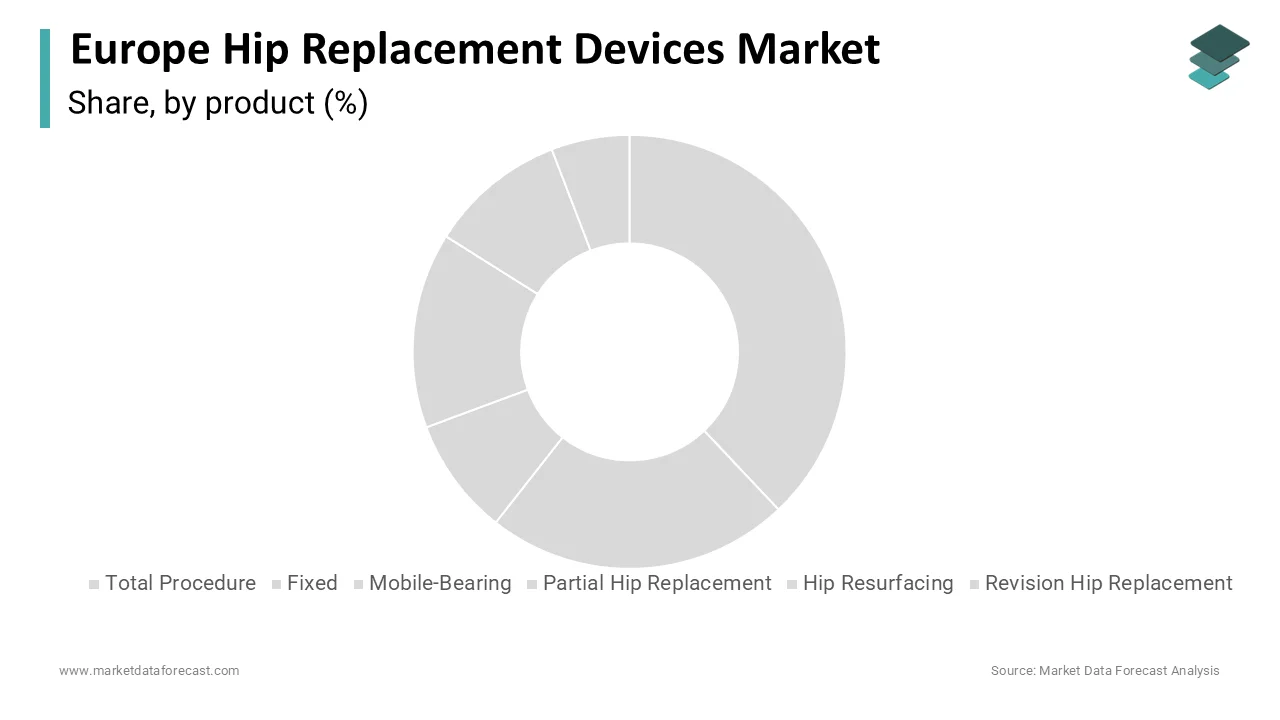Total hip replacement segment dominated Europe’s hip replacement devices market with 64.3% in 2024