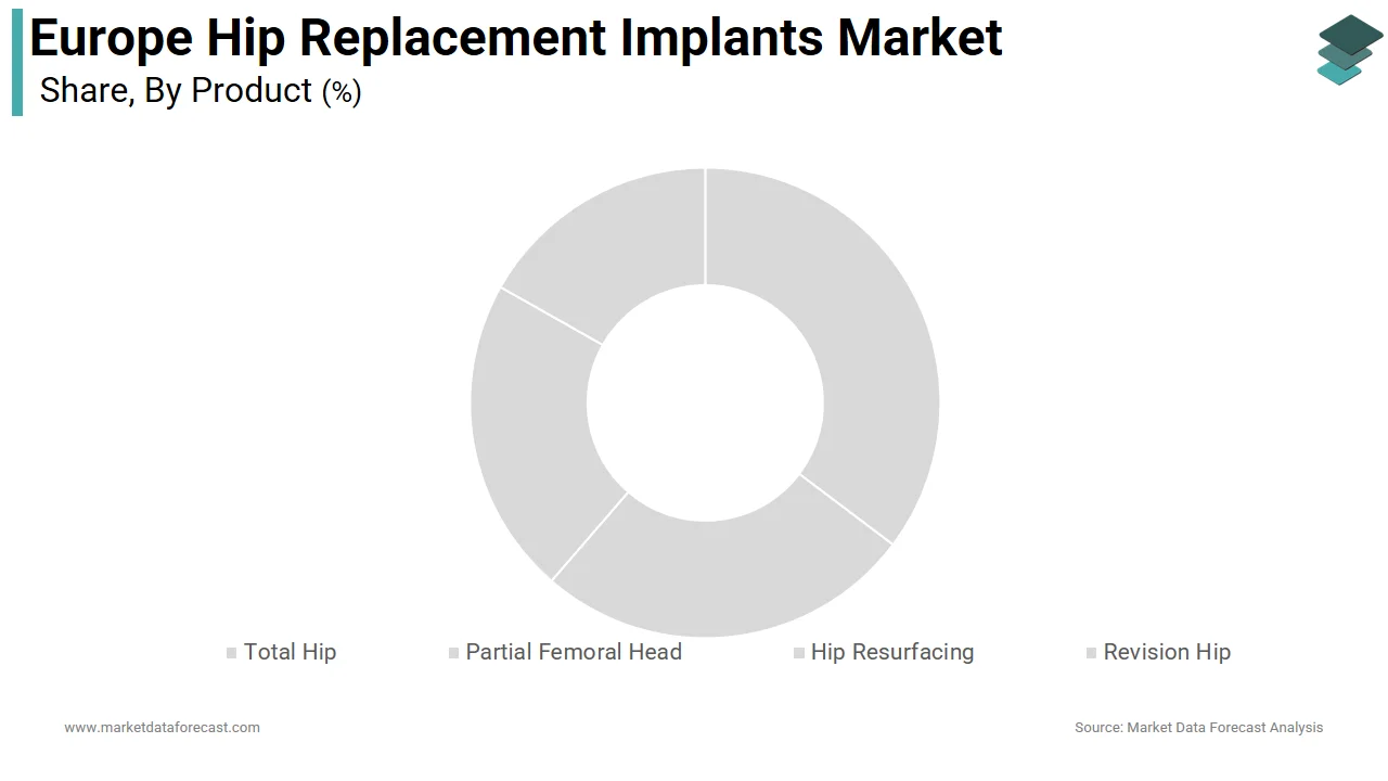The total hip implants segment dominated the Europe hip replacement implants market in 2025.
