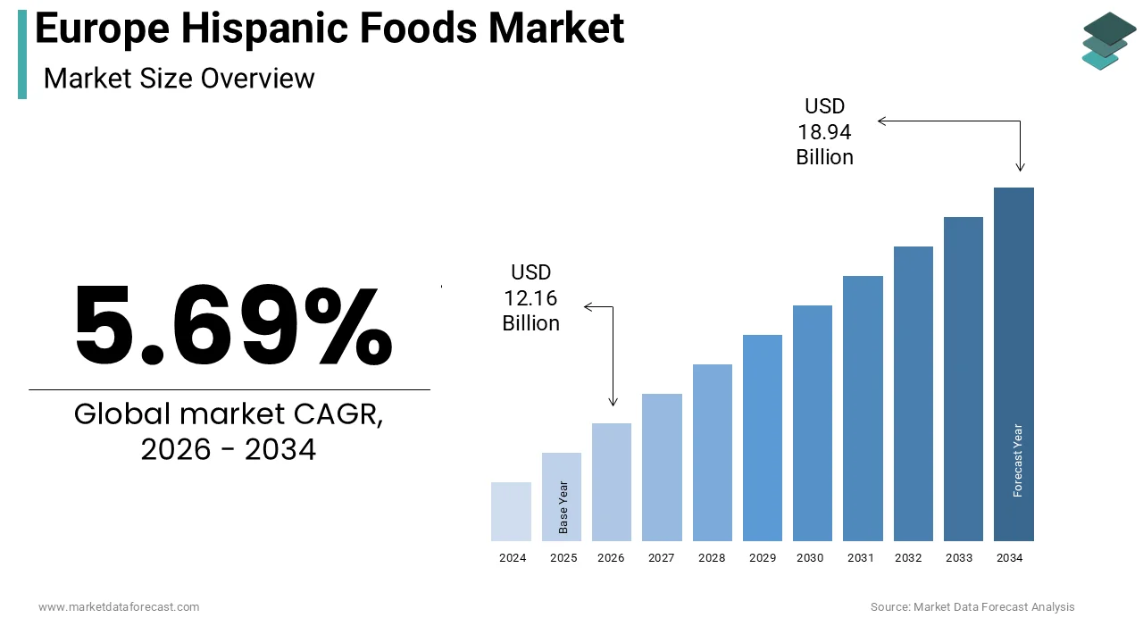 Europe Hispanic Foods market size was calculated to be USD 11.50 billion in 2025 and is anticipated to be worth USD 18.94 billion by 2034