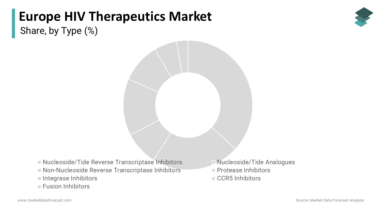 The consumables segment led the European HIV therapeutics market by securing the top share in 2025.