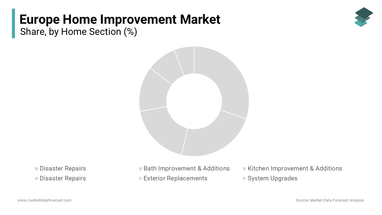 The kitchen improvement and additions segment dominated the European home improvement market 