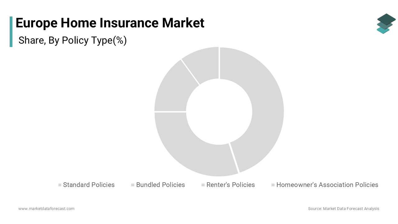 The standard policies segment led the Europe home insurance market and held a 55.2% share in 2024