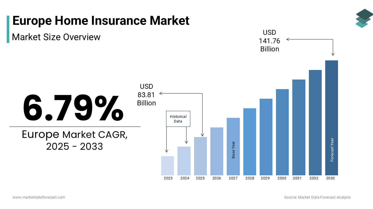 The Europe Home Insurance Market size was valued at USD 78.48 billion in 2024
