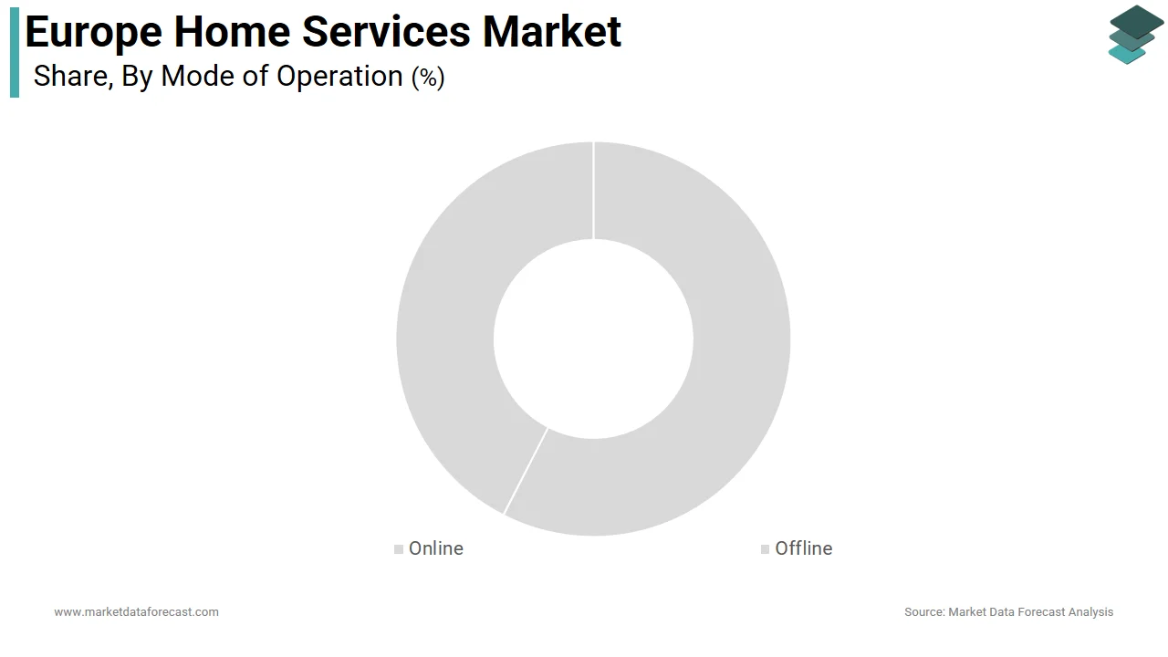 The Offline segment held the majority share of the Europe home services market in 2025.