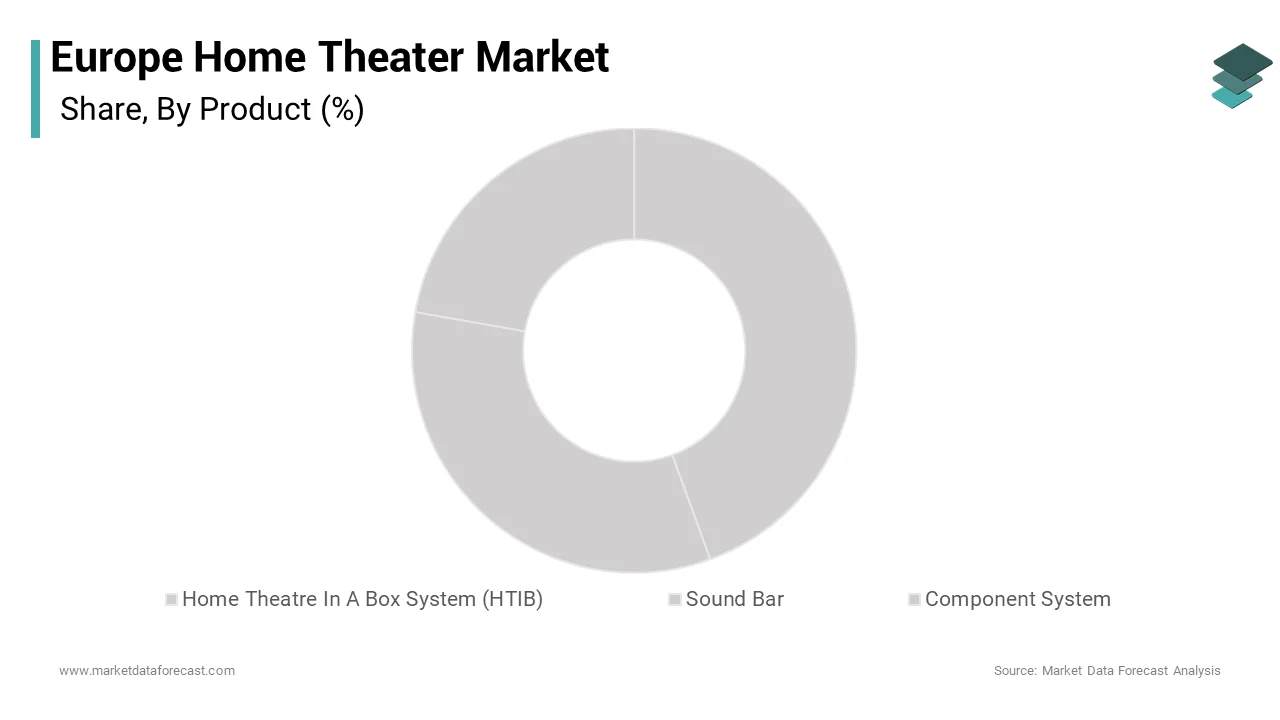 The sound bar segment was the largest by holding 54.3% of the Europe home theater market share over the forecast period