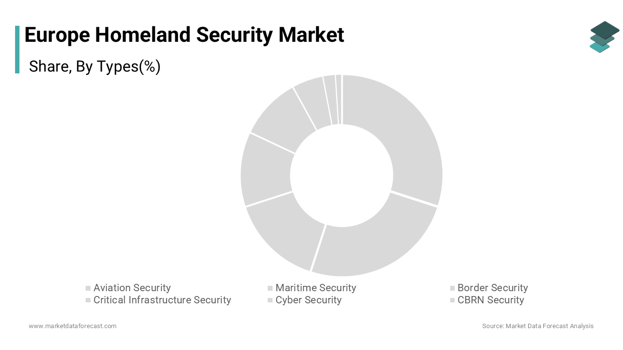 The critical infrastructure security segment dominated the Europe homeland security market