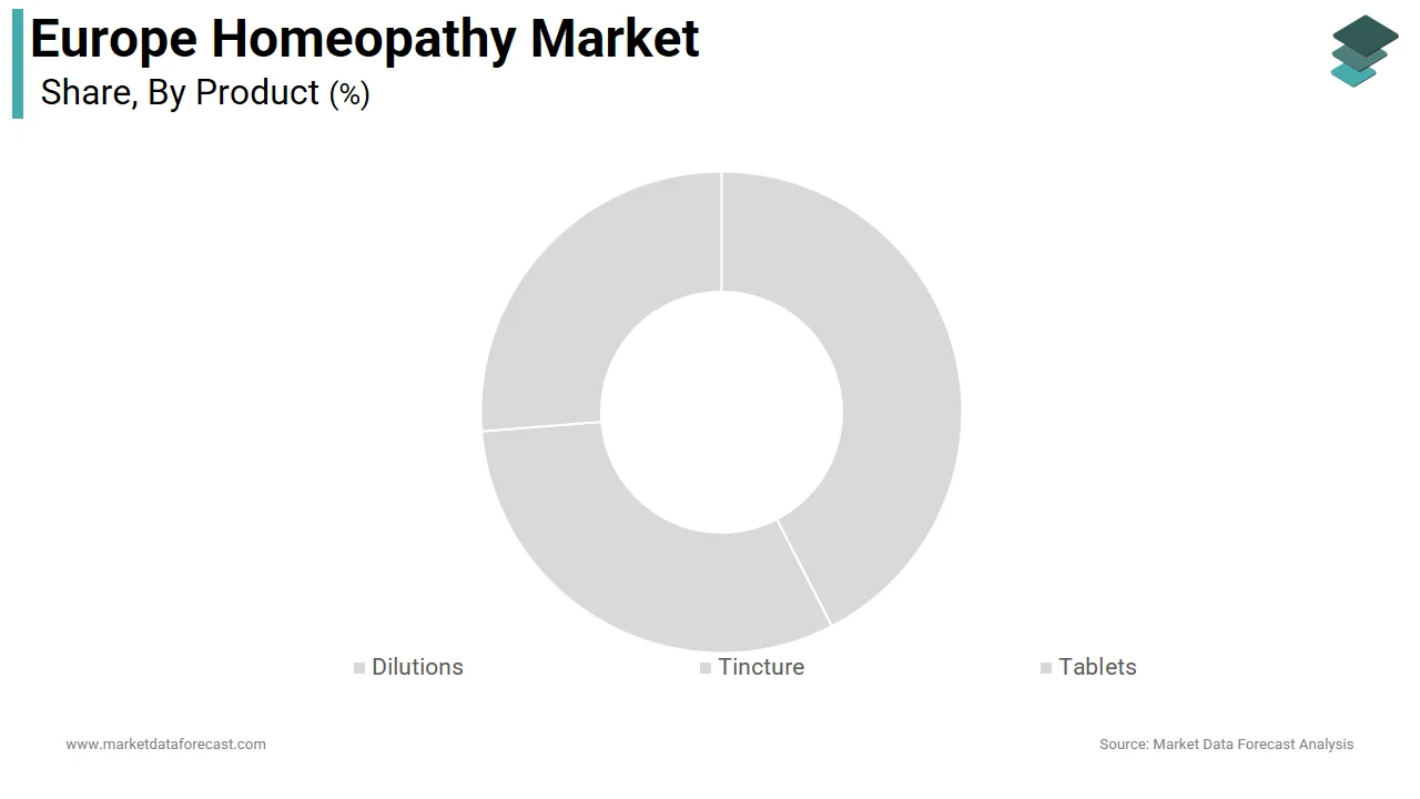 The tablets segment led the Europe homeopathy market and occupied a 48.5% share in 2025.