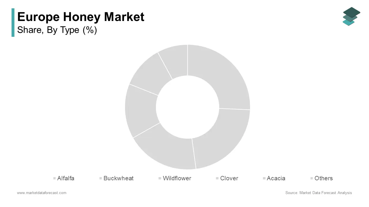 The acacia honey segment held 28.2% of the Europe honey market share in 2024 during the forecast period