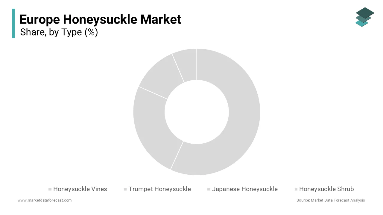 The Japanese honeysuckle segment dominated the Europe honeysuckle market and accounted for a 42.4% share